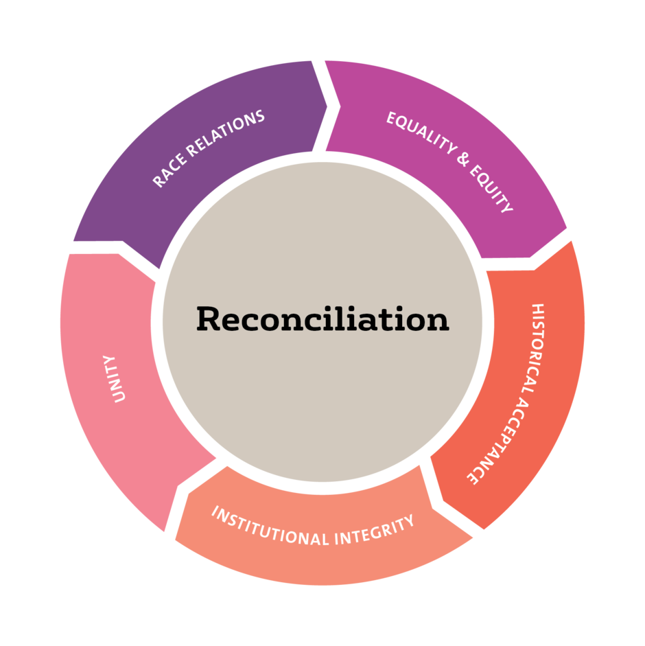 Reconciliation Graph