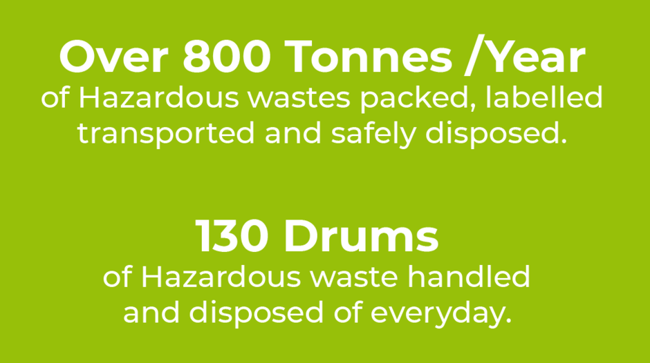 Over 800 Tonnes/An of hazardous wastes packed and disposed.