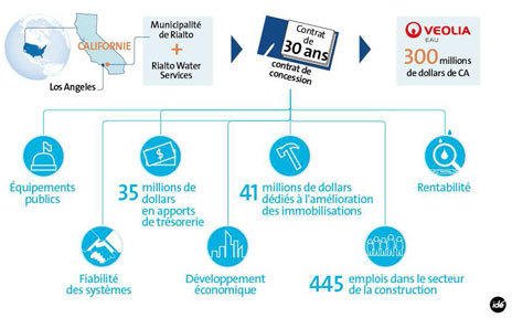 Veolia va gérer les systèmes de distribution d'eau et d'assainissement de la ville de Rialto (Californie)