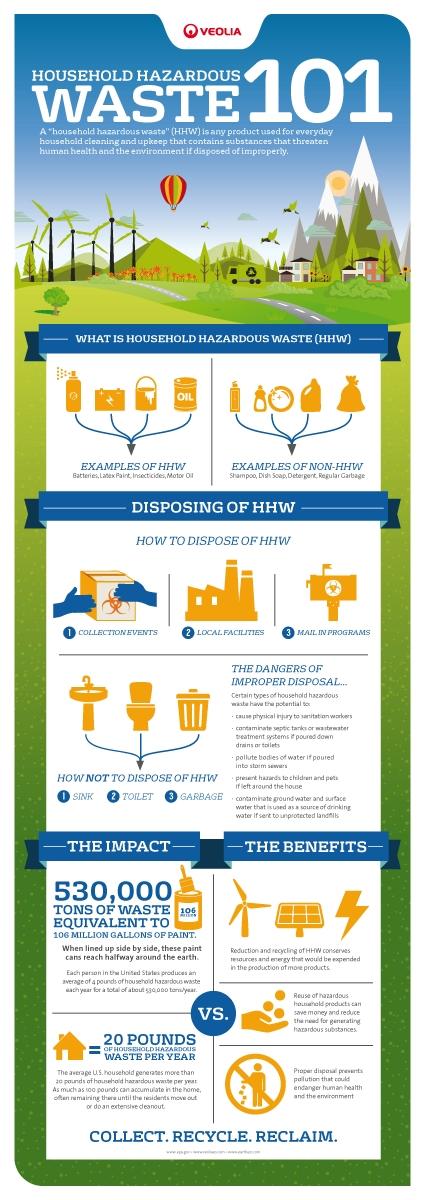 Household Hazardous Waste 101
