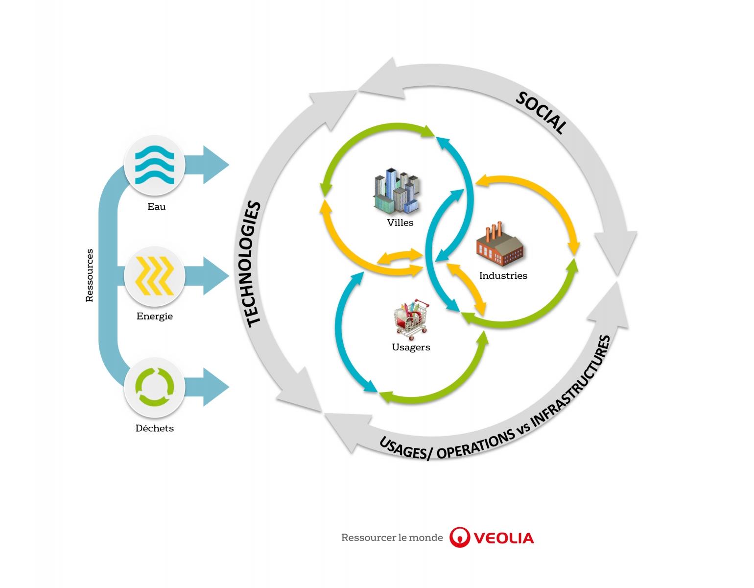 Création de la valeur partagée selon Veolia Création de la valeur partagée selon Veolia