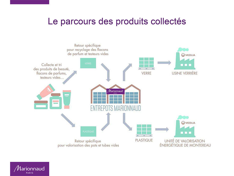 parcours-produits-collectes