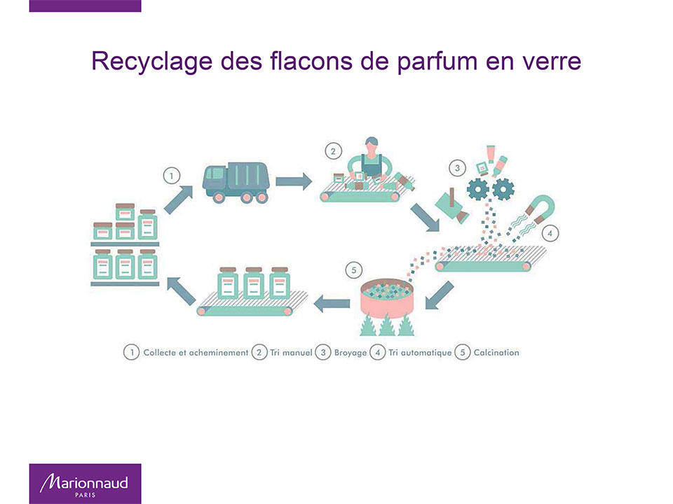 recyclage-flacons-parfum