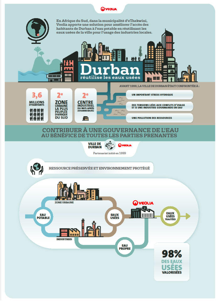 Durban eau recyclée