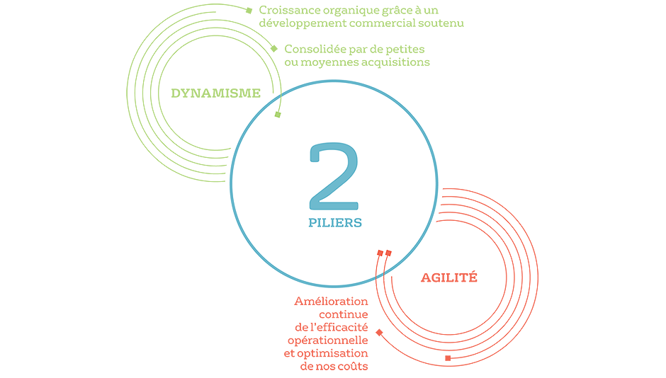 2 piliers : dynamisme et agilité 2 piliers : dynamisme et agilité