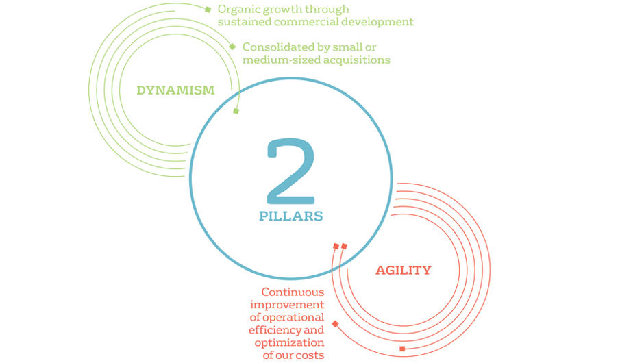 2 pillars: Dynamism & Agility 2 pillars: Dynamism & Agility
