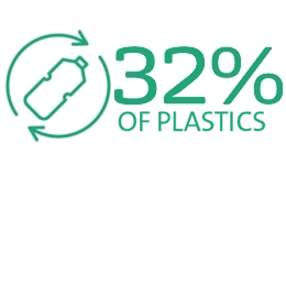 32% of plastics 32% of plastics