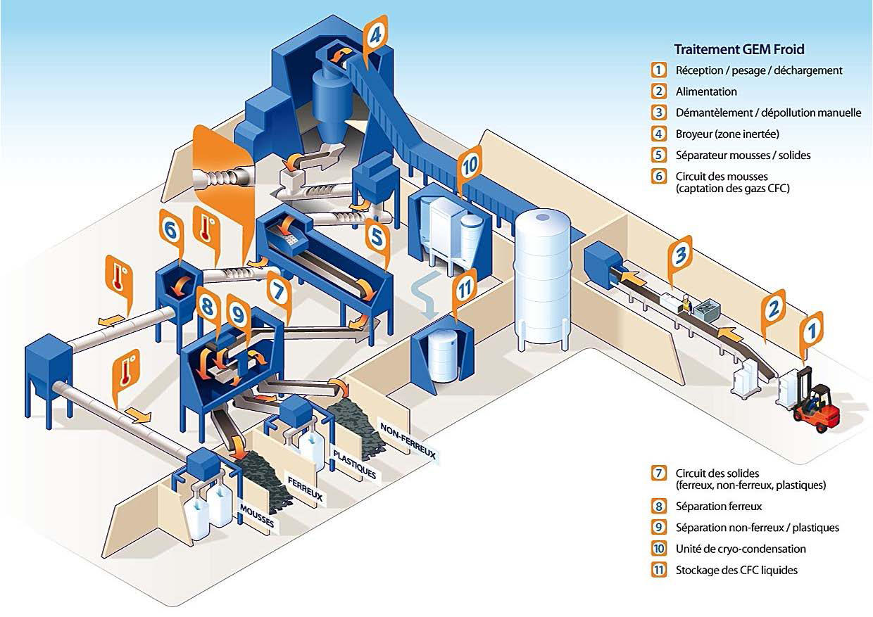 recyclage réfrigérateur