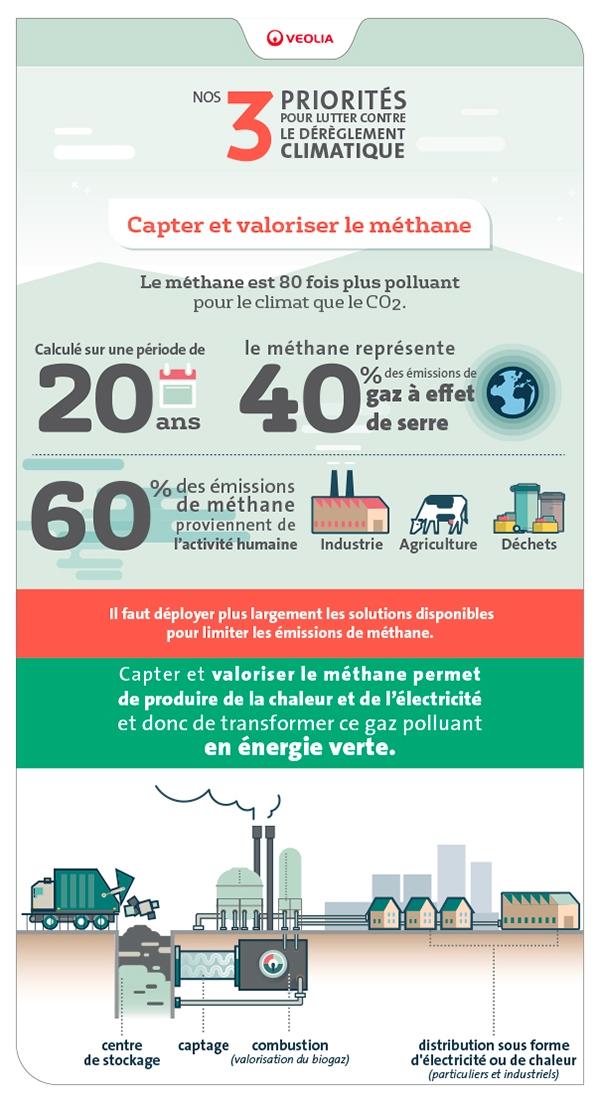 Gaz A Effet De Serre Veolia
