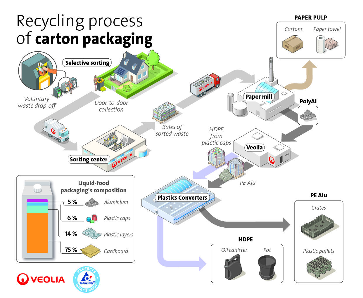 Recycling process of the PolyAl by Guéry                                