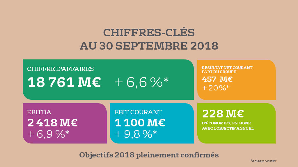 Chiffres Cles Au 30 09 2018 Bonnes Performances Au 3e