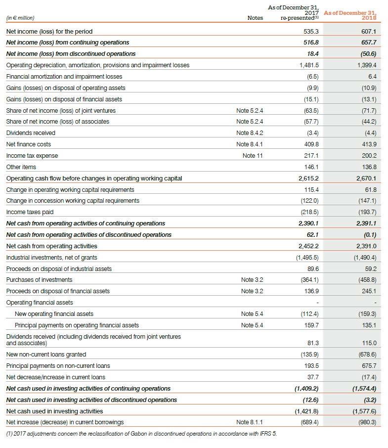 consolidated statement of cash flows veolia statement of cash flow