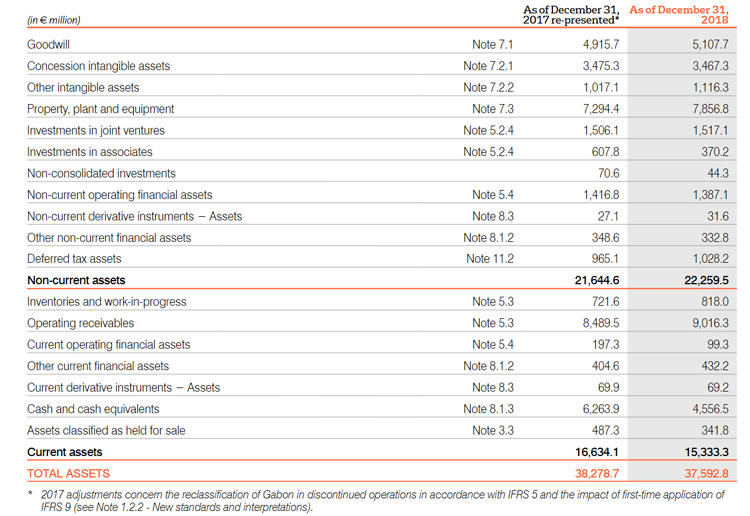 Consolidated statement of financial position Veolia