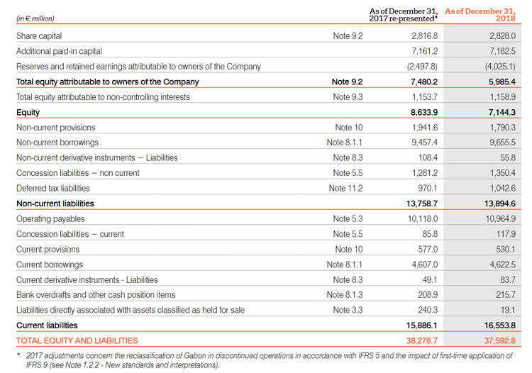 Consolidated statement of financial position Veolia