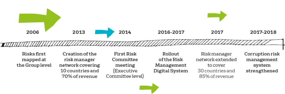 Key dates in the risk management system