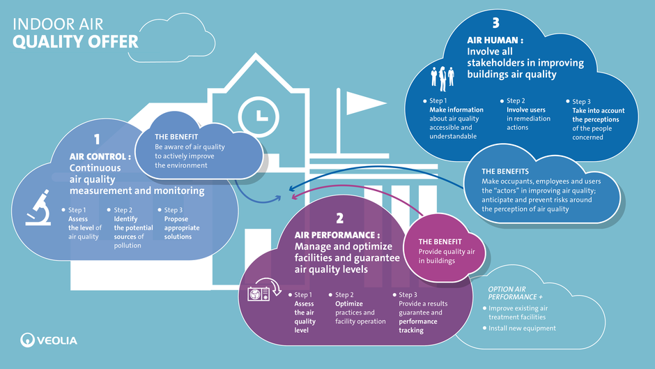 Indoor Air Quality Taking Up The Challenges Of Air Pollution Veolia