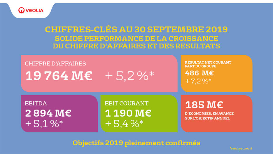 Resultats Financiers Veolia Au 30 Septembre 2019 Veolia