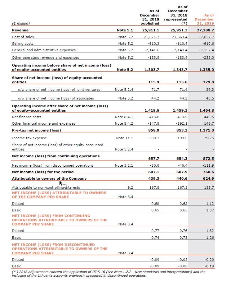 Consolidated Income Statement Veolia