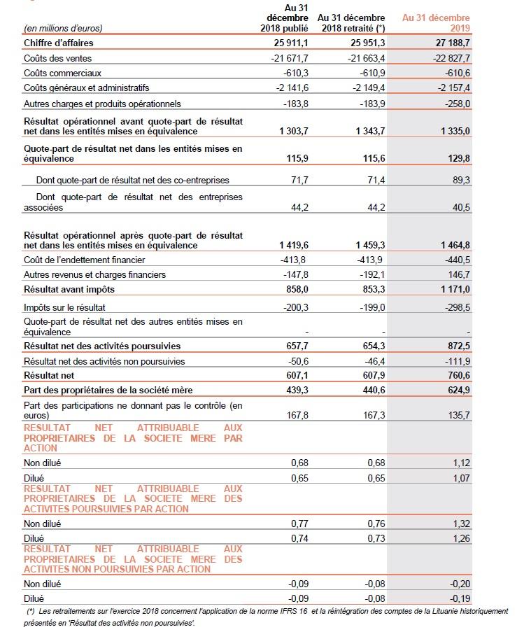 Compte De Resultat Consolide Veolia