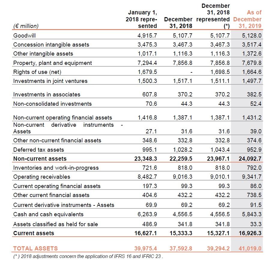 Consolidated statement of financial position Veolia