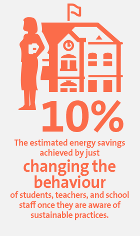 Key figures - Campus 1 10% the estimated energy savings achieved by just changing the behaviour of students, teachers and school staff