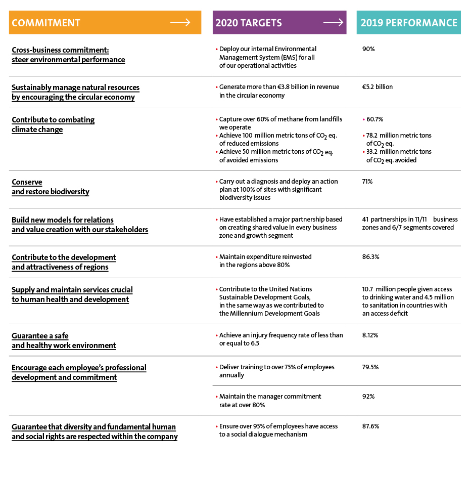 CSR Performance