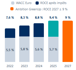 ROCE record de 9,4 % après impôt en 2025