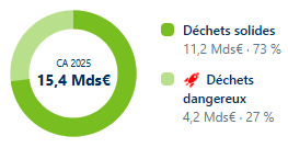CA 2025 15,4 Mds€ Déchets solides 11,2 Mds€ · 73 %  Déchets dangereux 4,2 Mds€ · 27 %
