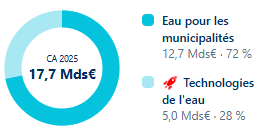 CA 2025 17,7 Mds€ Eau pour les municipalités 12,7 Mds€ · 72 %  Technologies de l'eau 5,0 Mds€ · 28 %
