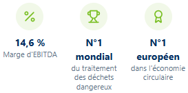 14,6 % Marge d'EBITDA N°1 mondial du traitement des déchets dangereux N°1 européen dans l'économie circulaire
