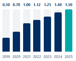 Dividend up 20% since 2023