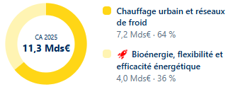 CA 2025 11,3 Mds€ Chauffage urbain et réseaux de froid 7,2 Mds€ · 64 %  Bioénergie, flexibilité et efficacité énergétique 4,0 Mds€ · 36 %