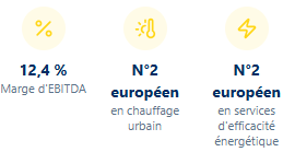12,4 % Marge d'EBITDA N°2 européen en chauffage urbain N°2 européen en services d'efficacité énergétique