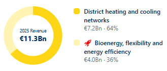 2025 Revenue €11.3Bn District heating and cooling networks €7.2Bn · 64%  Bioenergy, flexibility and energy efficiency €4.0Bn · 36%