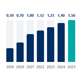Hausse du dividende de 20 % depuis 2023