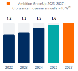Croissance moyenne annuelle de 11,8 % de 2023 à 2025 (1)