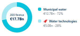 2025 Revenue €17.7Bn Municipal water €12.7Bn · 72%  Water technologies €5.0Bn · 28%