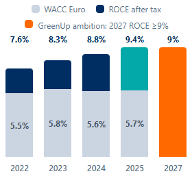 Historical record ROCE after tax at 9.4%