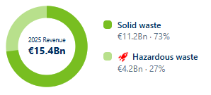 2025 Revenue €15.4Bn Solid waste €11.2Bn · 73%  Hazardous waste €4.2Bn · 27%