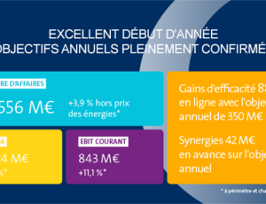 Chiffres clés Veolia du premier trimestre 2024