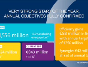 Key Figures of Veolia at 31 March 2024