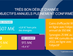 Chiffres clés du premier trimestre de Veolia