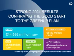 Visual containing the key figures for 2024 of Veolia