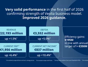 Infographic showing Veolia's financial results for the first half of 2026