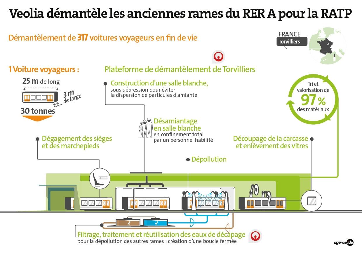 CP illustration RER A démantèlement Bartin