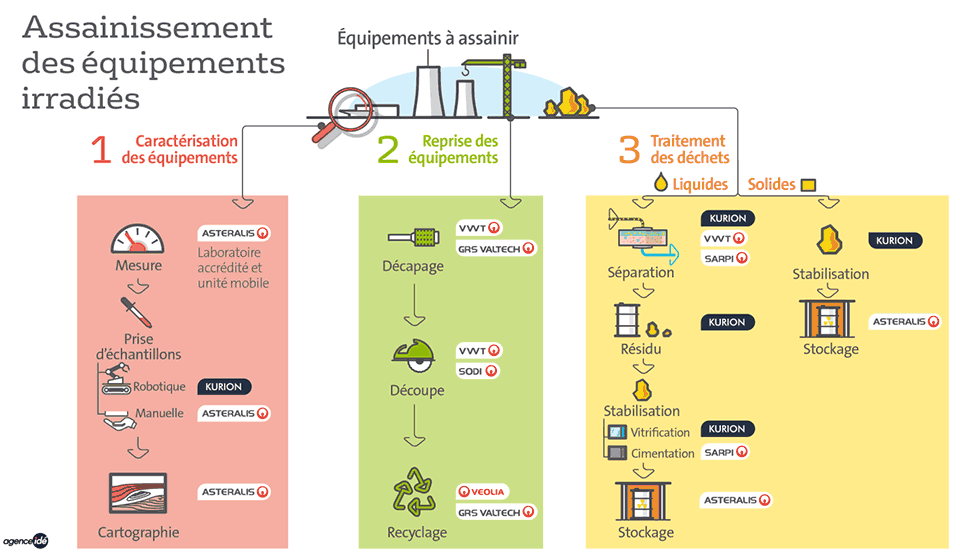 Assainissement-equipements-irradies
