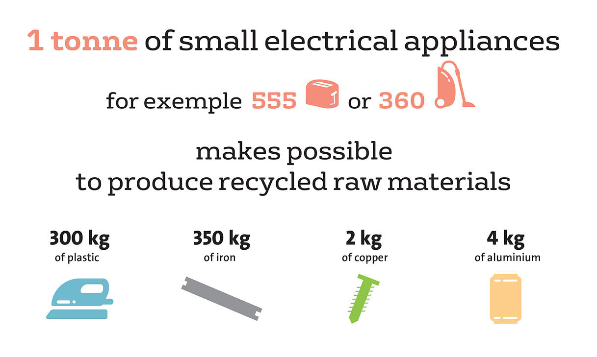 electrical appliances recycled