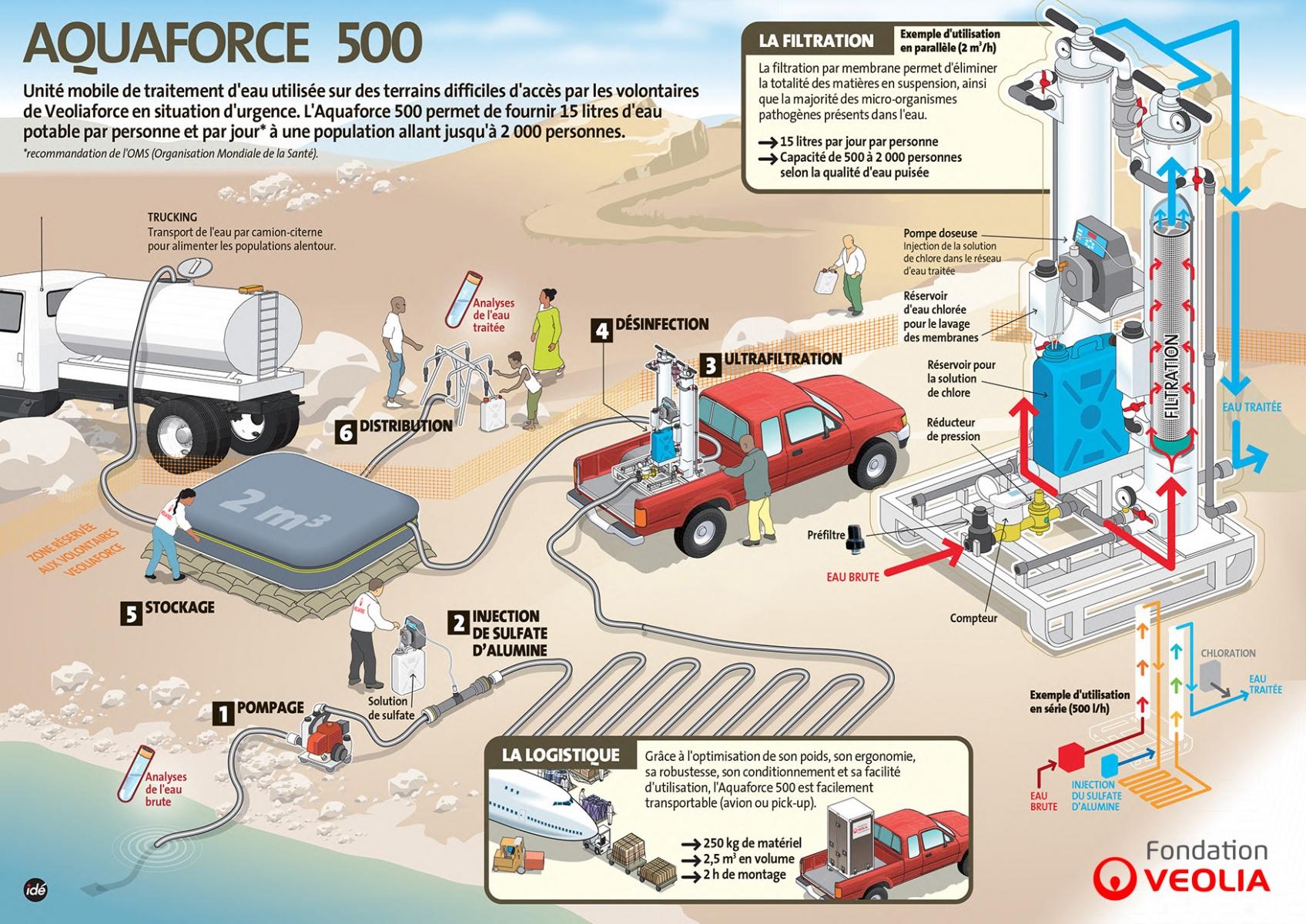 Aquaforce 500