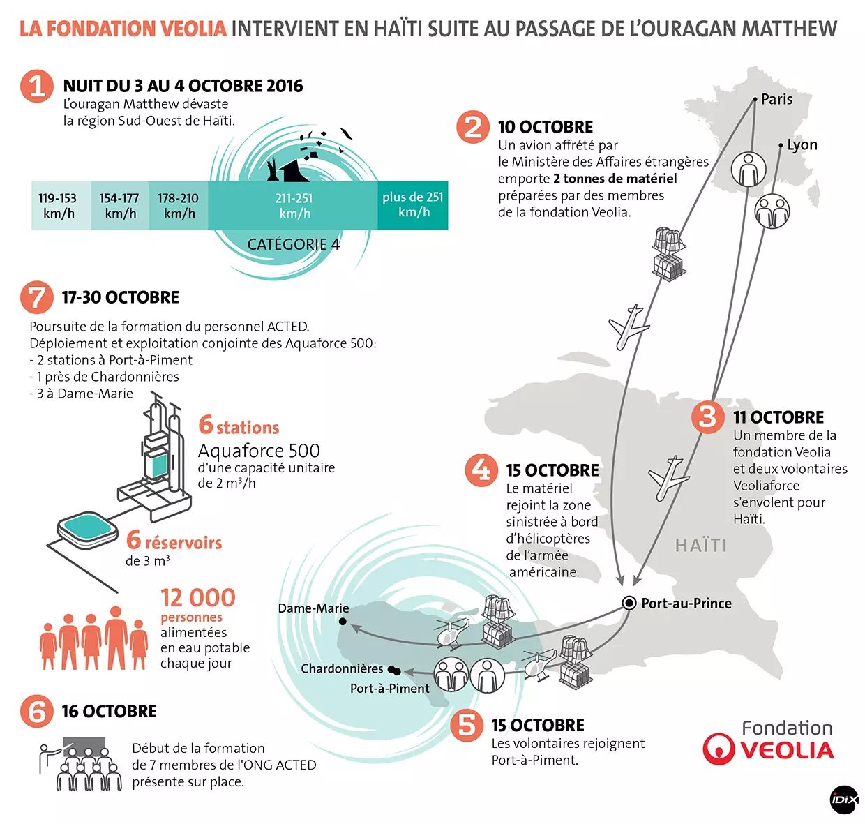 Fondation Veolia Haiti