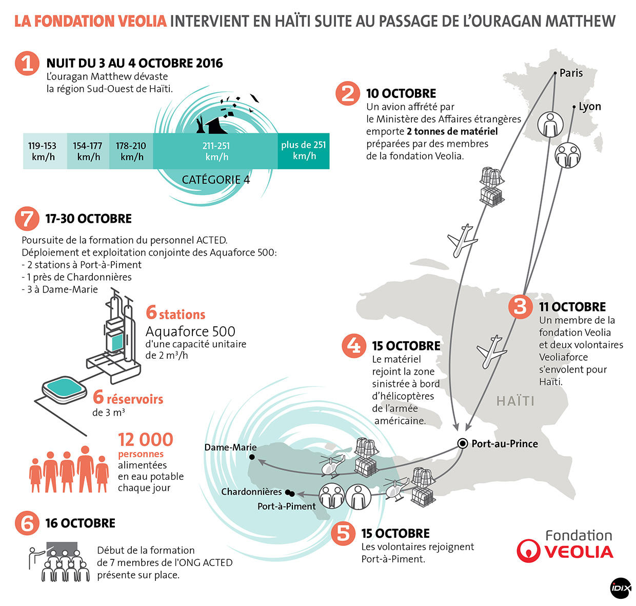 Fondation Veolia Haiti